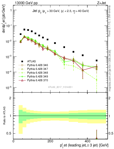Plot of j.pt in 13000 GeV pp collisions