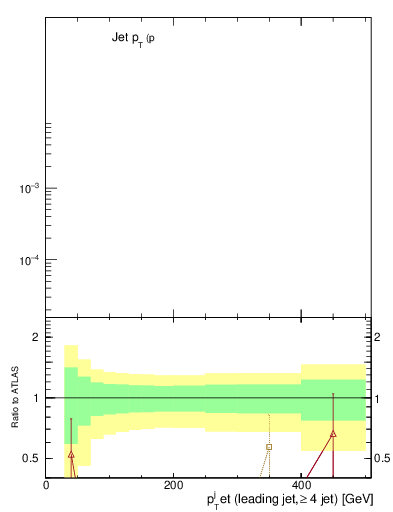 Plot of j.pt in 13000 GeV pp collisions