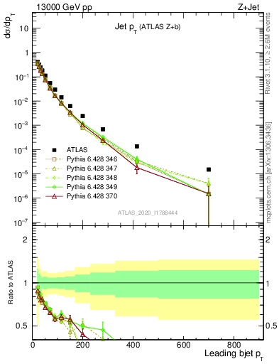 Plot of j.pt in 13000 GeV pp collisions