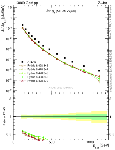 Plot of j.pt in 13000 GeV pp collisions