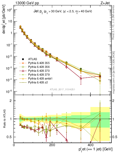 Plot of j.pt in 13000 GeV pp collisions
