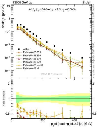 Plot of j.pt in 13000 GeV pp collisions