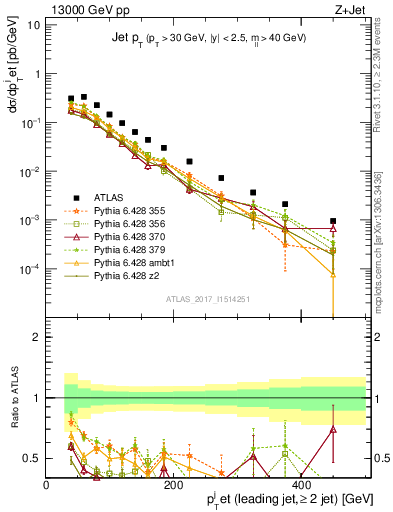 Plot of j.pt in 13000 GeV pp collisions