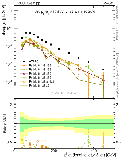 Plot of j.pt in 13000 GeV pp collisions