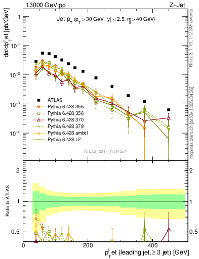 Plot of j.pt in 13000 GeV pp collisions