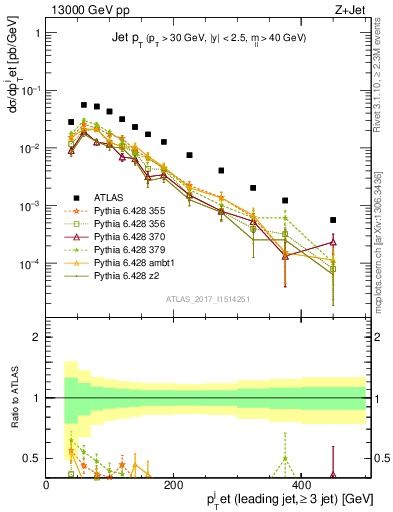 Plot of j.pt in 13000 GeV pp collisions