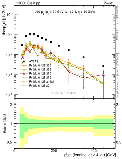 Plot of j.pt in 13000 GeV pp collisions
