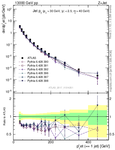 Plot of j.pt in 13000 GeV pp collisions