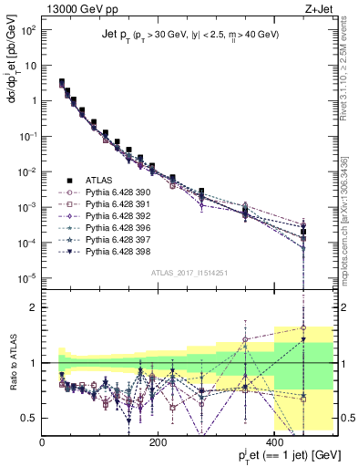 Plot of j.pt in 13000 GeV pp collisions