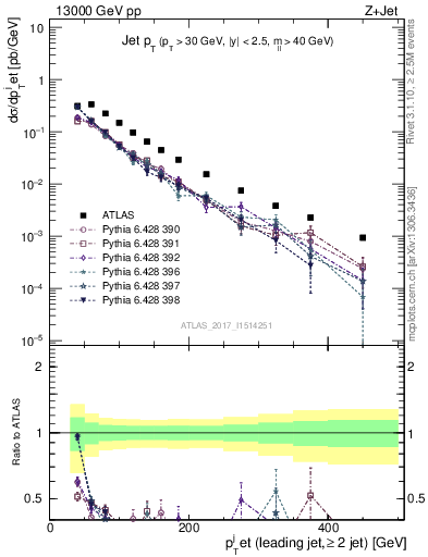 Plot of j.pt in 13000 GeV pp collisions