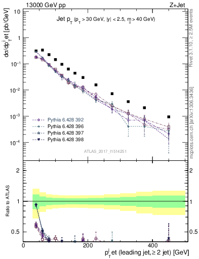 Plot of j.pt in 13000 GeV pp collisions