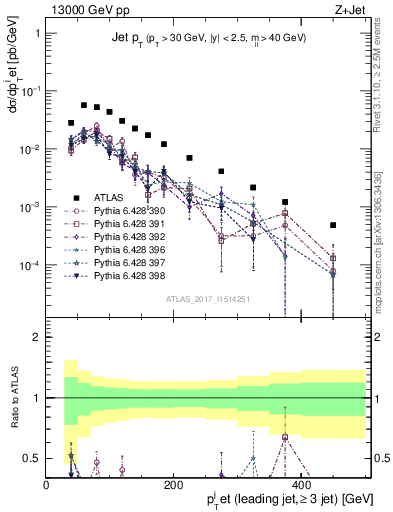Plot of j.pt in 13000 GeV pp collisions