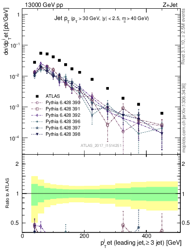 Plot of j.pt in 13000 GeV pp collisions
