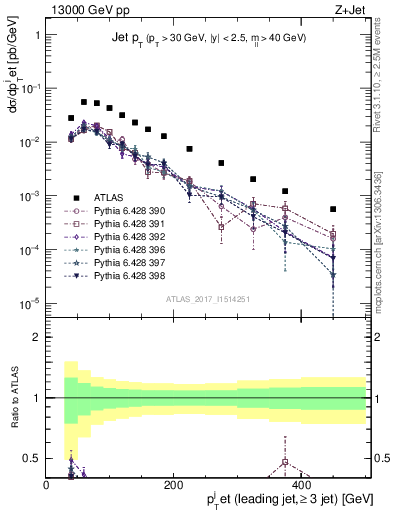 Plot of j.pt in 13000 GeV pp collisions