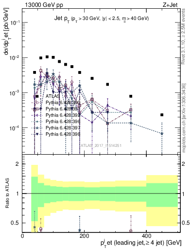 Plot of j.pt in 13000 GeV pp collisions