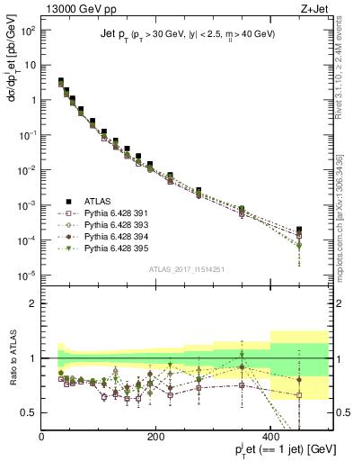 Plot of j.pt in 13000 GeV pp collisions