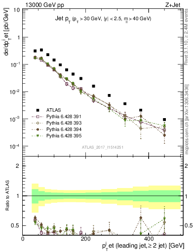 Plot of j.pt in 13000 GeV pp collisions