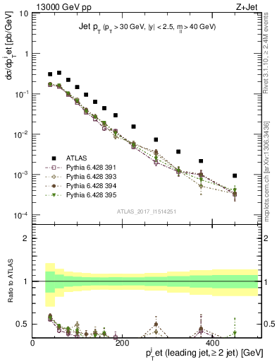 Plot of j.pt in 13000 GeV pp collisions