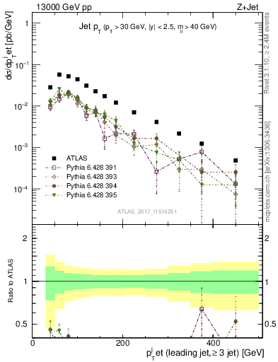 Plot of j.pt in 13000 GeV pp collisions