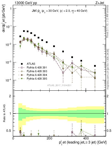 Plot of j.pt in 13000 GeV pp collisions
