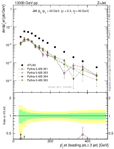 Plot of j.pt in 13000 GeV pp collisions