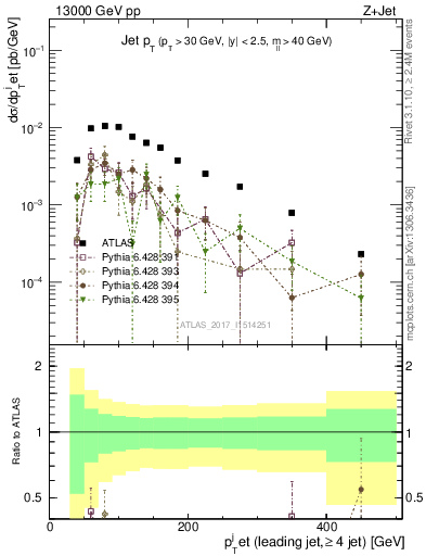 Plot of j.pt in 13000 GeV pp collisions