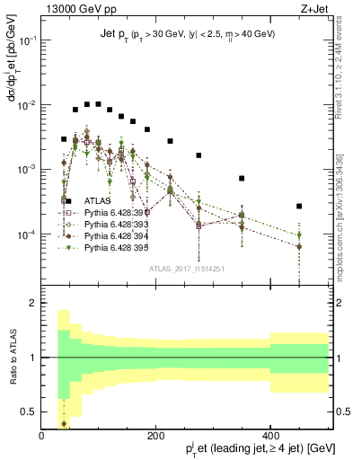 Plot of j.pt in 13000 GeV pp collisions