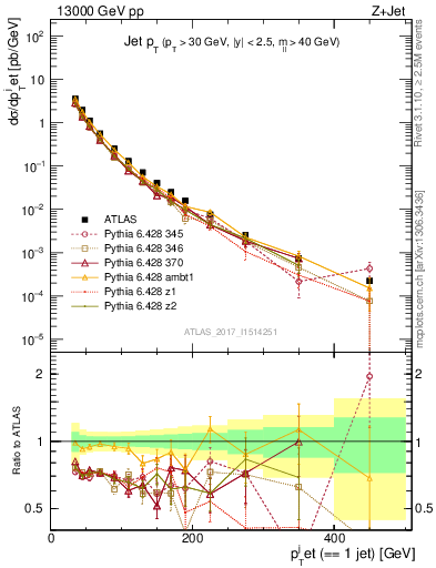Plot of j.pt in 13000 GeV pp collisions