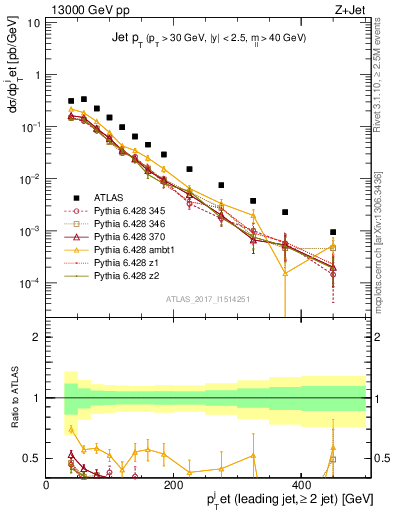 Plot of j.pt in 13000 GeV pp collisions
