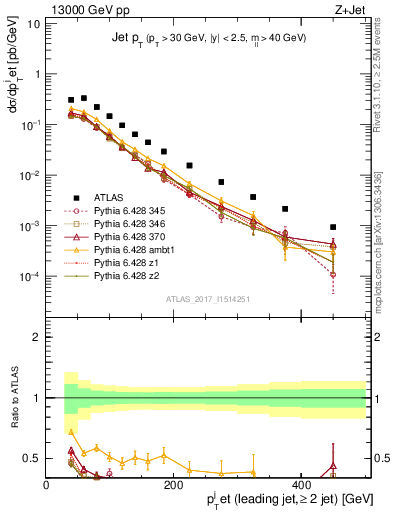 Plot of j.pt in 13000 GeV pp collisions