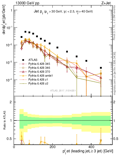 Plot of j.pt in 13000 GeV pp collisions