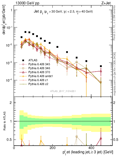 Plot of j.pt in 13000 GeV pp collisions