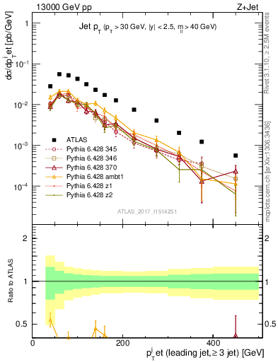 Plot of j.pt in 13000 GeV pp collisions