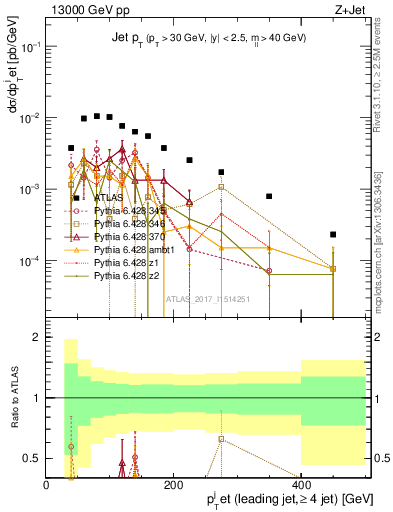 Plot of j.pt in 13000 GeV pp collisions