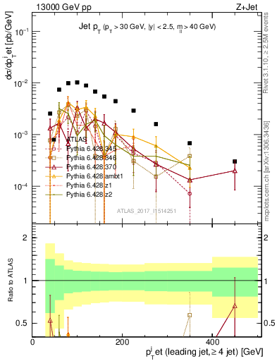 Plot of j.pt in 13000 GeV pp collisions