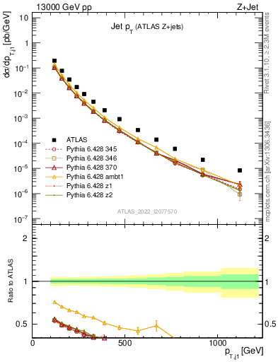 Plot of j.pt in 13000 GeV pp collisions