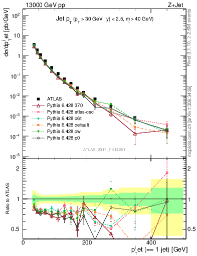 Plot of j.pt in 13000 GeV pp collisions