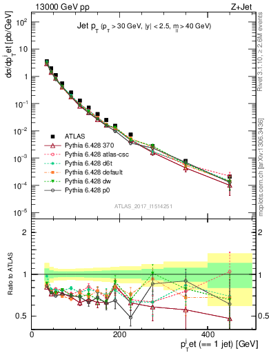Plot of j.pt in 13000 GeV pp collisions