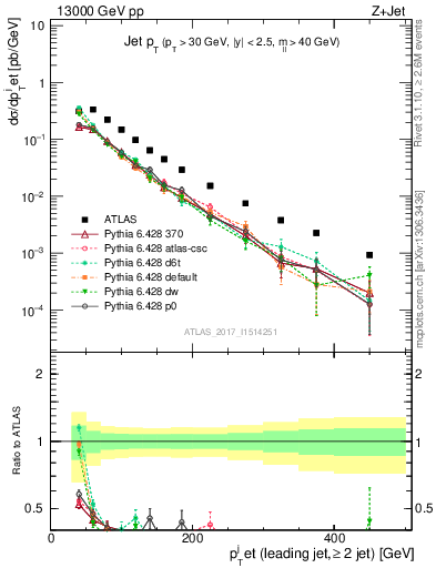 Plot of j.pt in 13000 GeV pp collisions