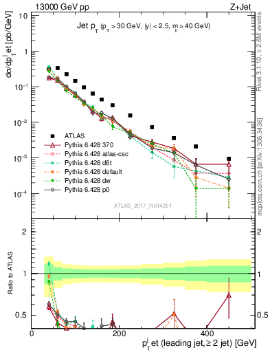 Plot of j.pt in 13000 GeV pp collisions