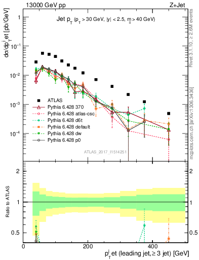 Plot of j.pt in 13000 GeV pp collisions