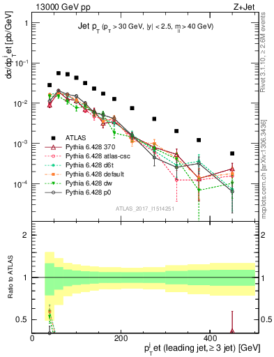 Plot of j.pt in 13000 GeV pp collisions