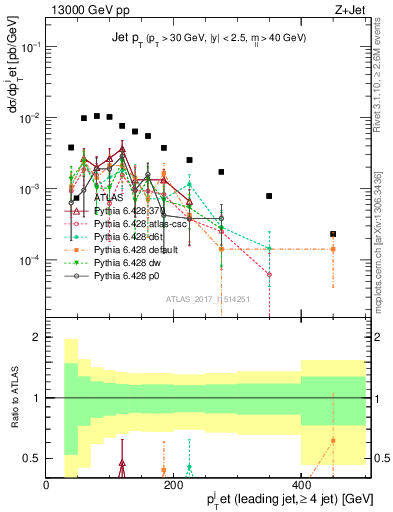 Plot of j.pt in 13000 GeV pp collisions