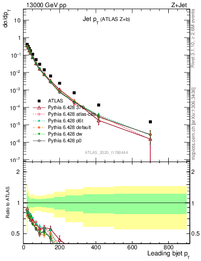 Plot of j.pt in 13000 GeV pp collisions