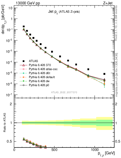 Plot of j.pt in 13000 GeV pp collisions