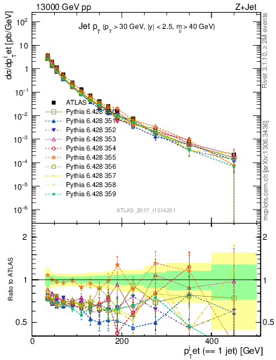 Plot of j.pt in 13000 GeV pp collisions