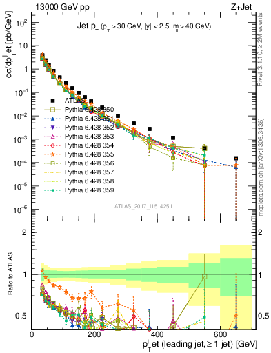 Plot of j.pt in 13000 GeV pp collisions