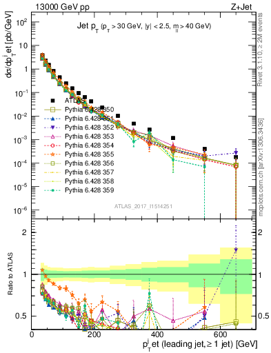 Plot of j.pt in 13000 GeV pp collisions