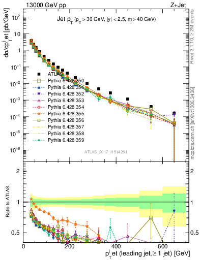 Plot of j.pt in 13000 GeV pp collisions