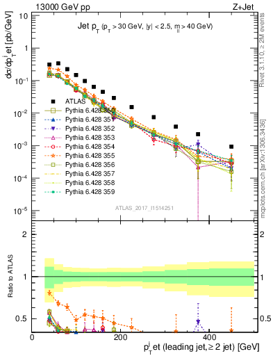 Plot of j.pt in 13000 GeV pp collisions